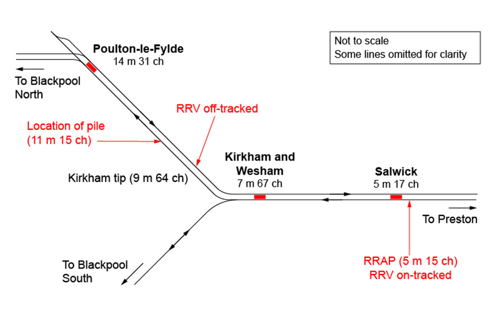 Schematic diagram showing locations of the metal pile and the road rail access points at Salwick and Kirkham tip