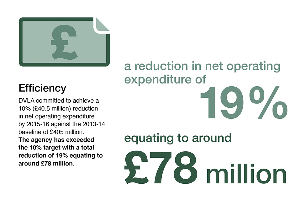 The agency exceeded the 10% target to reduce net operating expenditure by achieving a 19% reduction.  