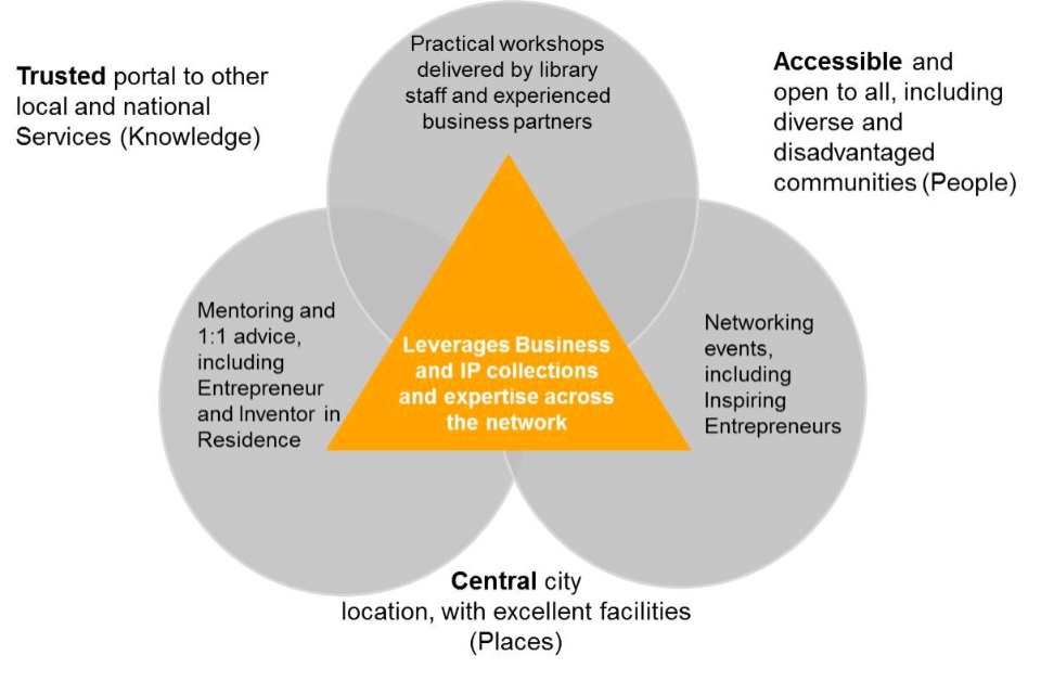 British Library Business and IP Centre model