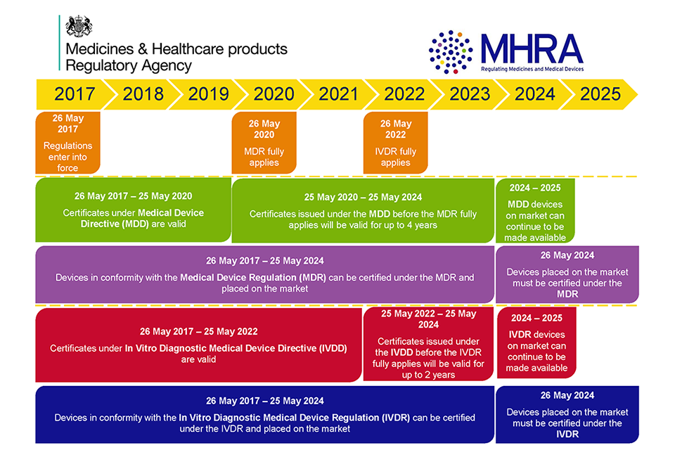 Introductory Guide To New Medical Device Regulations Launched GOV UK Introductory Guide To New Medical Device Regulations Launched GOV UK