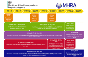 Dates for compliance with MDR IVDR