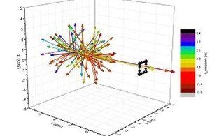 A three-dimensional representation of the UV light photons radiated from an alpha particle of americium-241 released into air (with thanks to Ben Pearce, PhD student from Imperial)