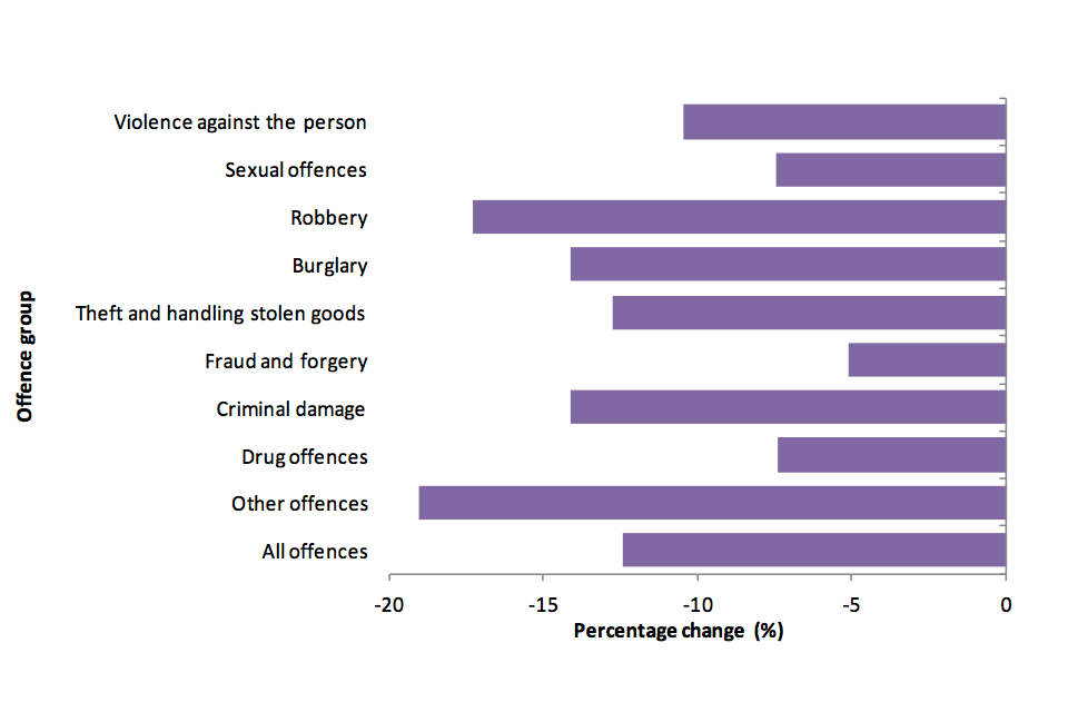 Arrests by offence group, England and Wales, change between years ending March 2012 and March 2013.