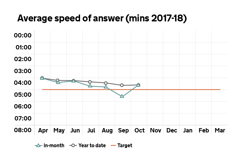 Graph showing the average speed of answer for our phone lines