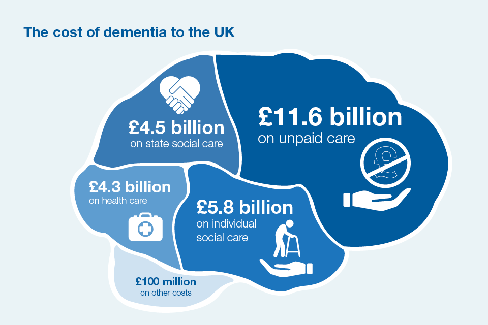 The cost of dementia to the UK