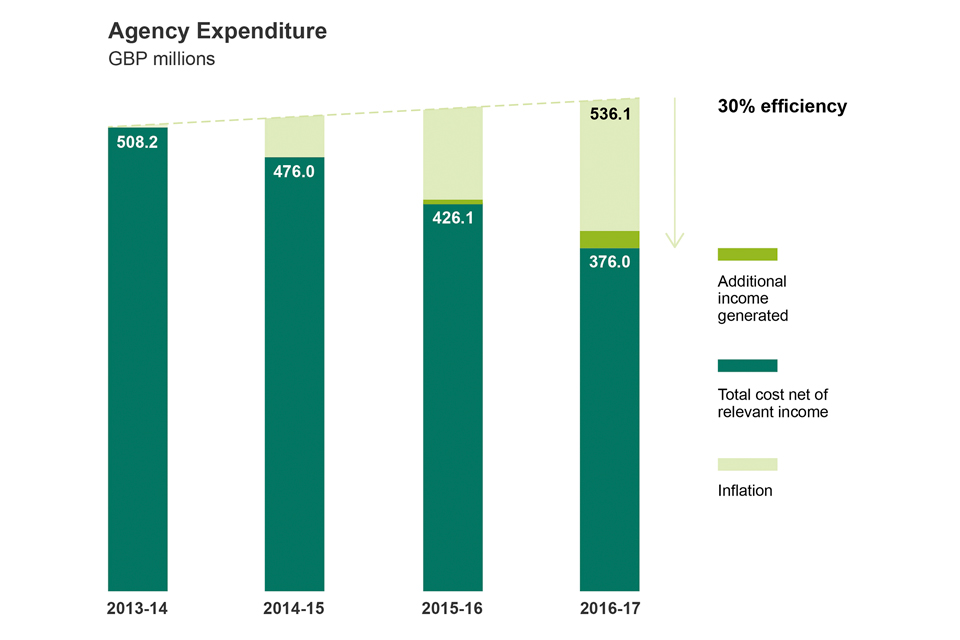 Agency expenditure graph