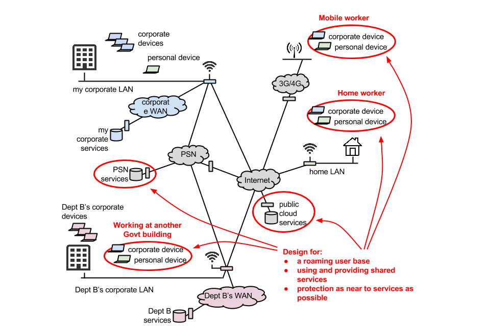 This diagram shows the various networks to which government users could be connecting.