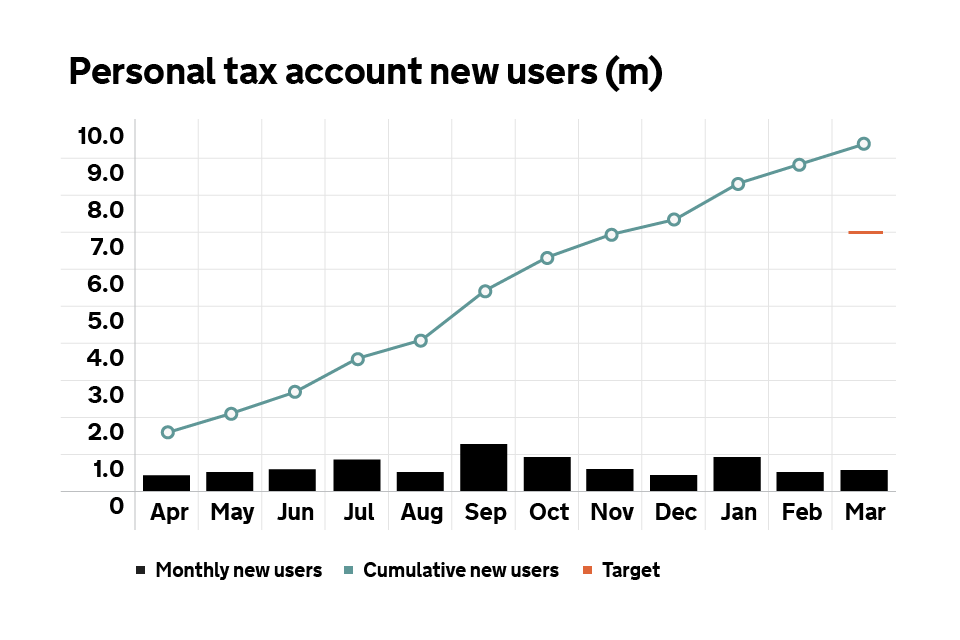 Graph displaying numbers of new users of the personal tax account between April 2016 and March 2017.