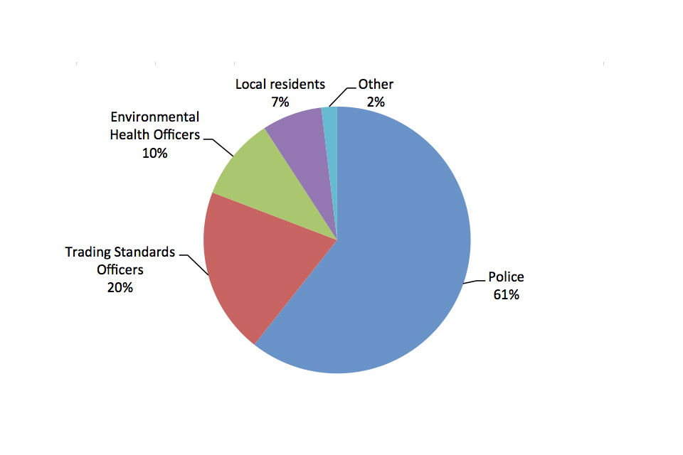 Police 61%, trading standards officers 20%, environmental health officers 10%, local residents 7%, other 2%