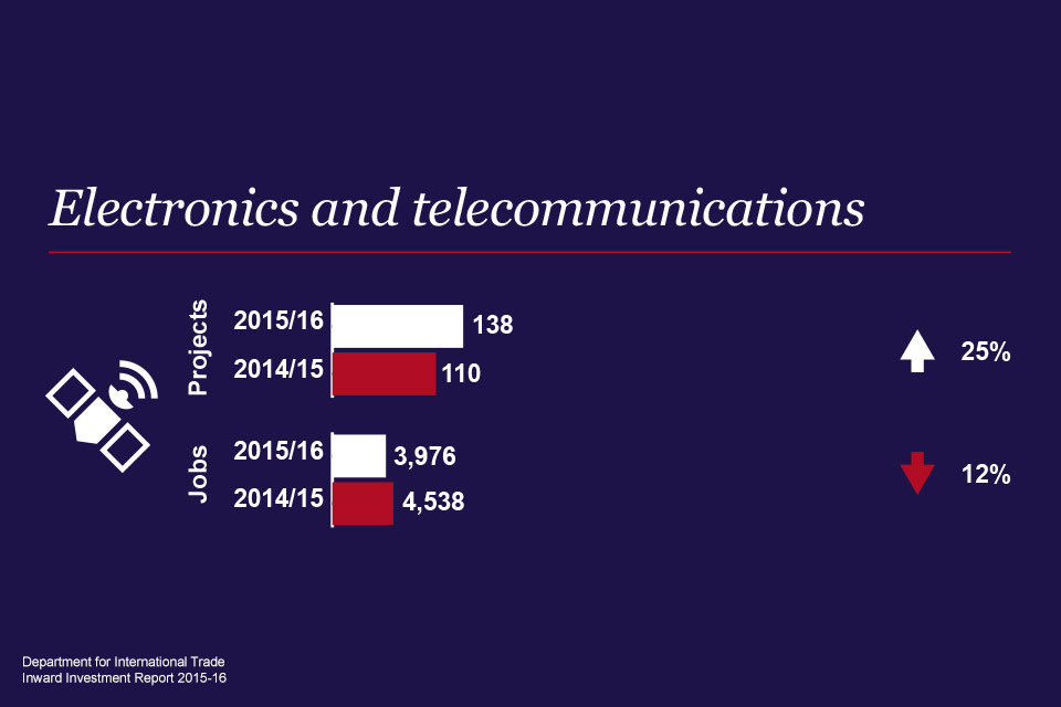 Electronics and telecommunications