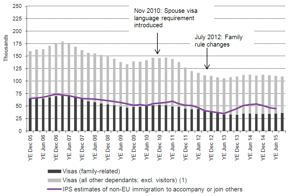 The chart shows the trends in visas granted and International Passenger Survey (IPS) estimates of immigration for family reasons/to accompany or join others between the year ending December 2005 and the latest data published.