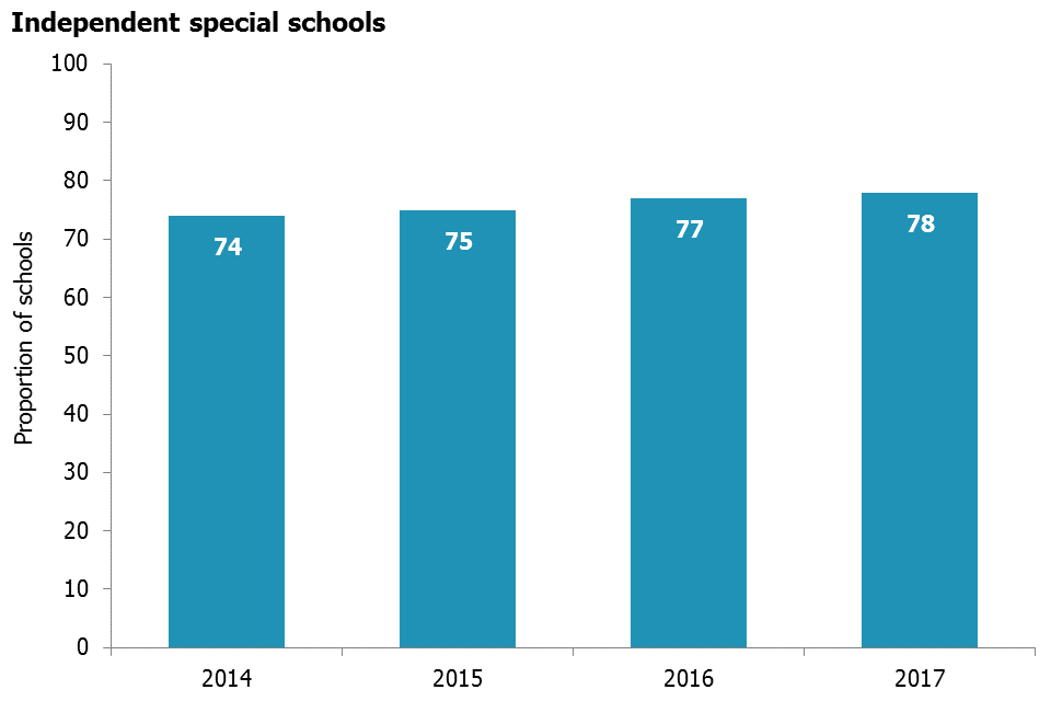 Independent special schools have been improving, while other independnt schools have shown a decline in the proportion judged good or outstanding since 2014.