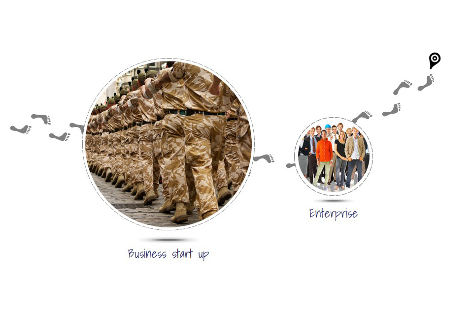 Start up loans changes benefit ex Service personnel