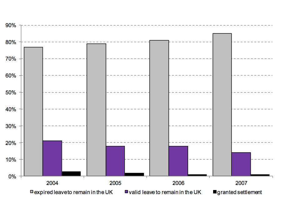The chart shows the 2004 to 2007 cohorts issued a study visa by immigration status 5 years later.