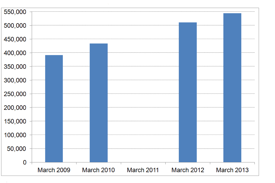 Number of personal licences, England and Wales, 31 March 2009 to 2013.