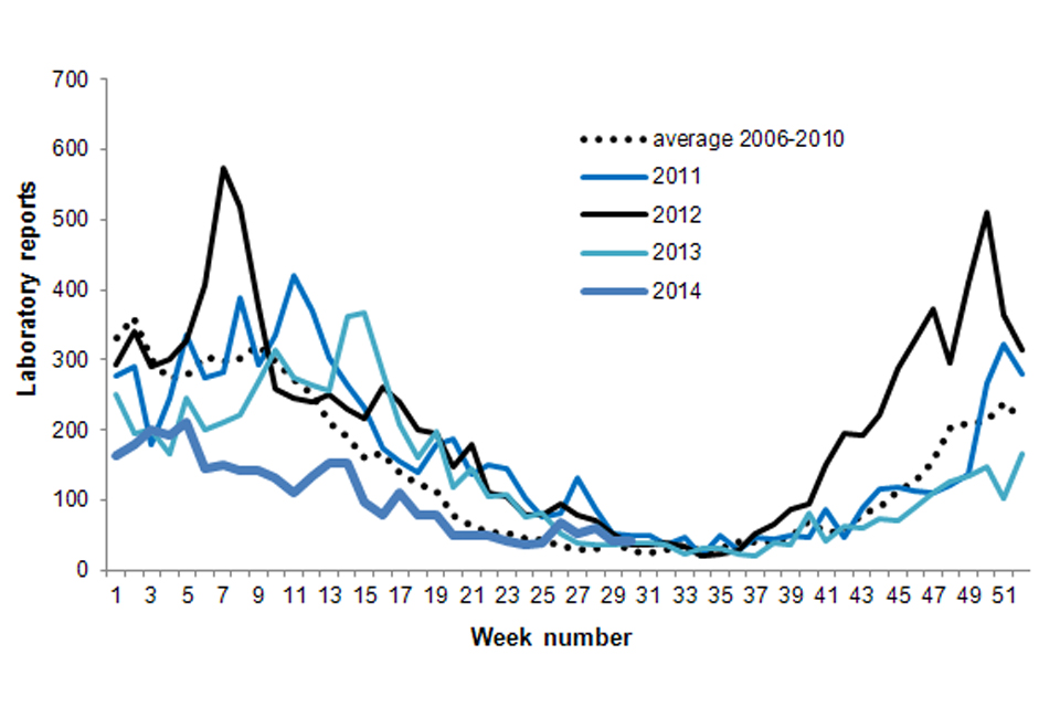 Figure 1. Current weekly norovirus laboratory reports compared to weekly average 2006 to 2010 (to week 31)