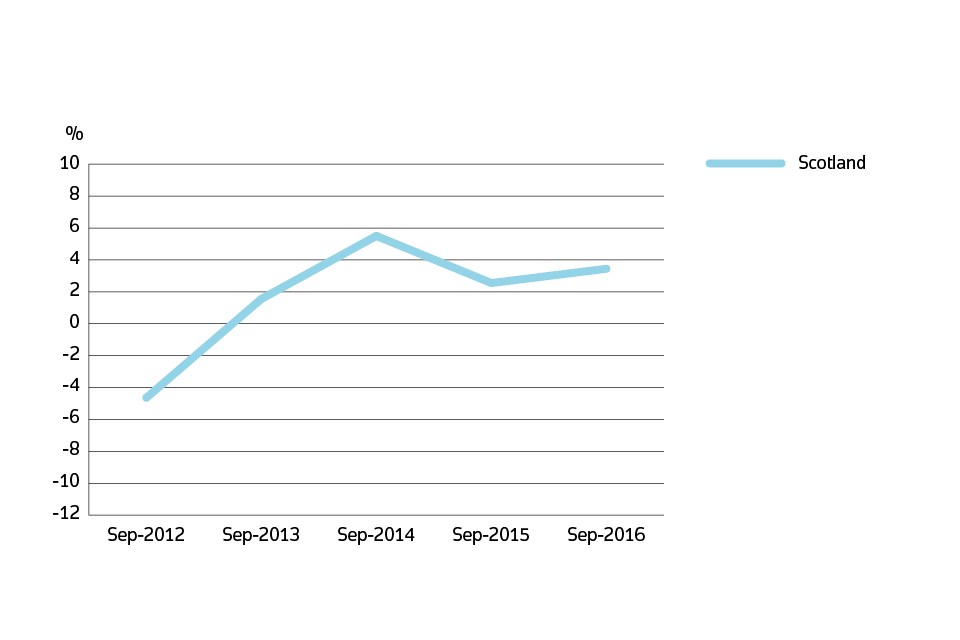 Annual price change for Scotland over the past 5 years