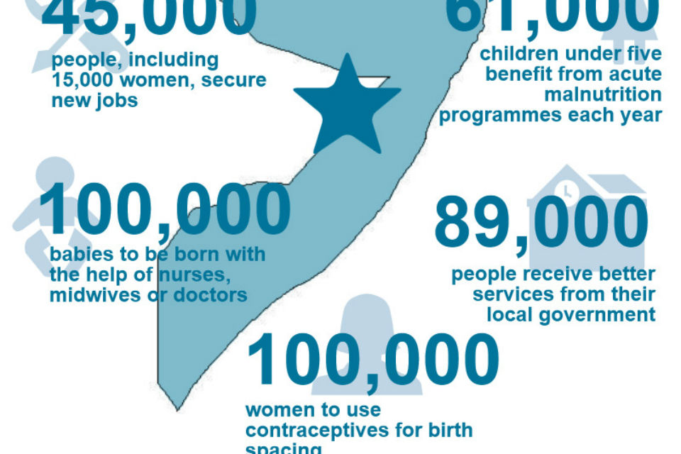 Somalia funding infographic