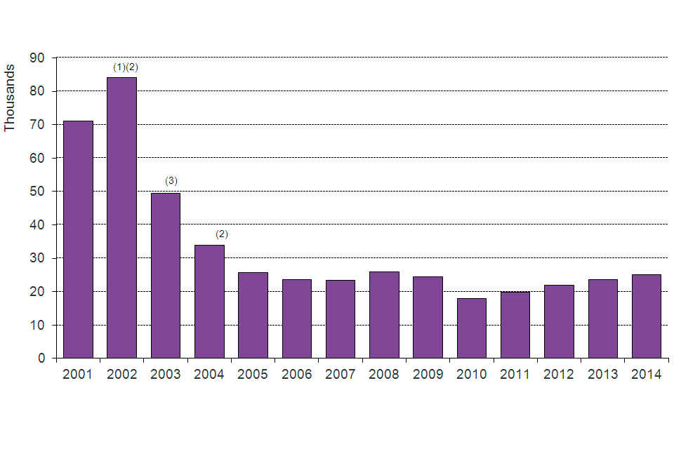 The chart shows the number of asylum applications made between 2001 and the latest calendar year. The data are available in Table as 01.