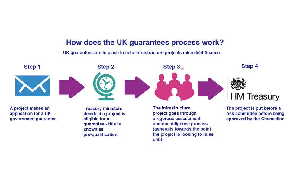 UK Guarantees scheme process