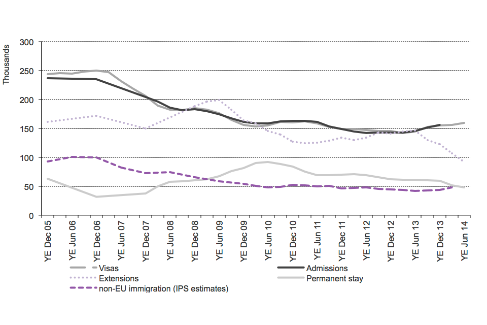 The chart shows the trends for work of visas granted, admissions and International Passenger Survey (IPS) estimates of non-EU immigration, extensions and work-related permissions to stay permanently (settlement) between the year ending  December 2005 and 