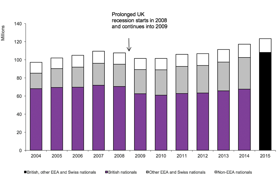 The chart shows the total number of journeys made into the UK by broad nationality between 2004 and the latest calendar year  available. Prolonged UK recession starts in 2008 and continues into 2009. The data are available in Table ad 01.