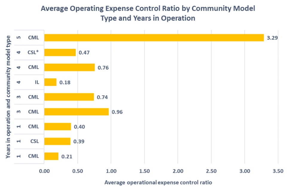 Bar chart showing the average operating expense control ratio against community library model and years in operation