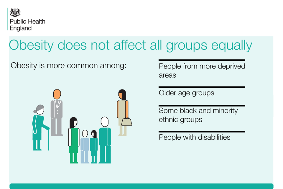 Infographic showing the groups of people that obesity affects most.