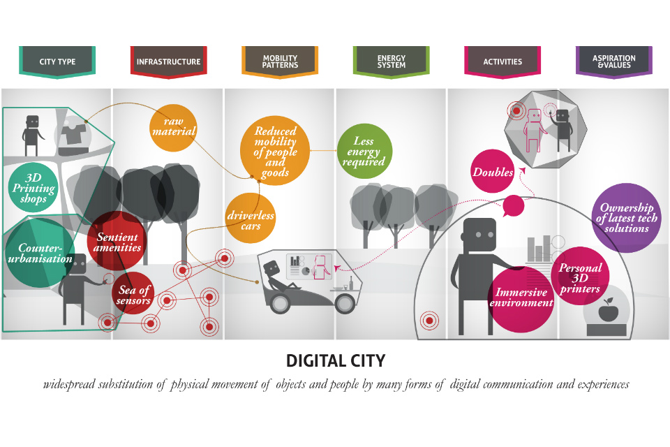 Vision of a digital city (Source: LIVING IN THE CITY, GO-Science 2014, John Urry, Thomas Birtchnell, Javier Caletrio, Serena Pollasti)