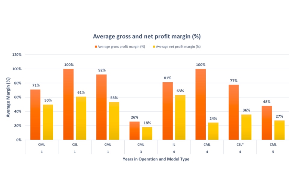 Bar chart showing the average gross and net profit margin (%) by community library model type and years in operation