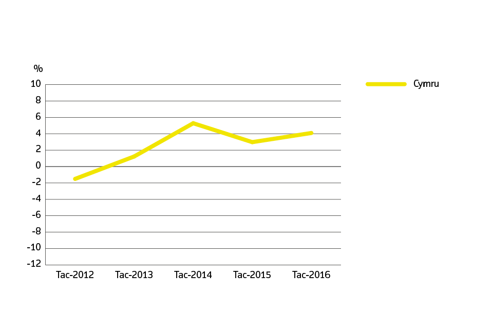 Annual price change for Wales over the past 5 years WELSH