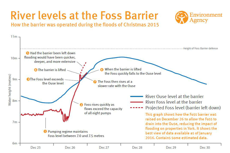This infographic shows what happened to river levels on both the Foss and Ouse over the Christmas period, before and after the barrier was raised