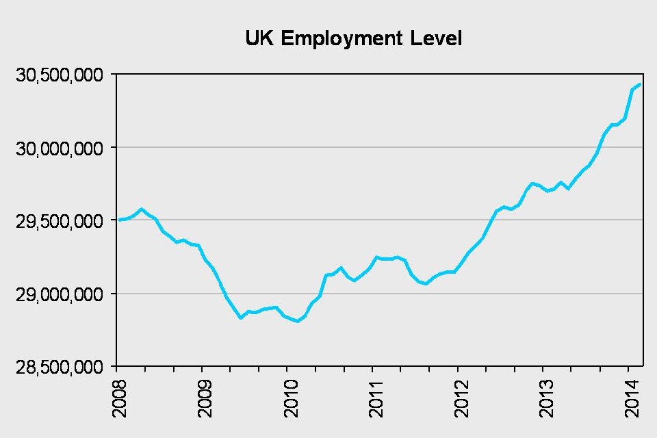 UK employment level