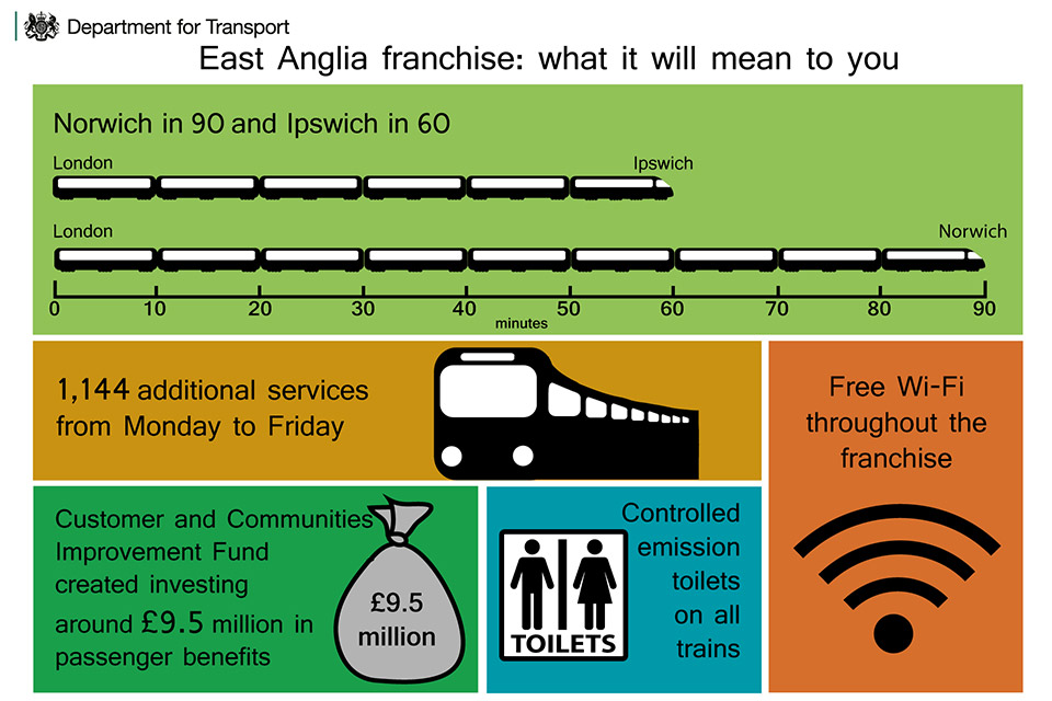 East Anglia rail franchise infographic.