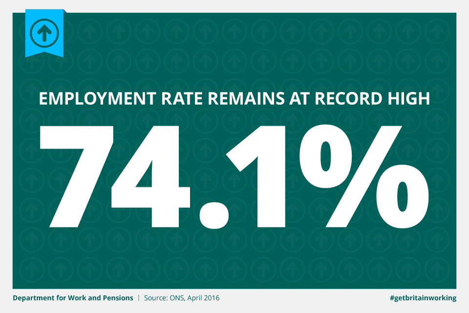 Employment rate remains at record high 74.1%