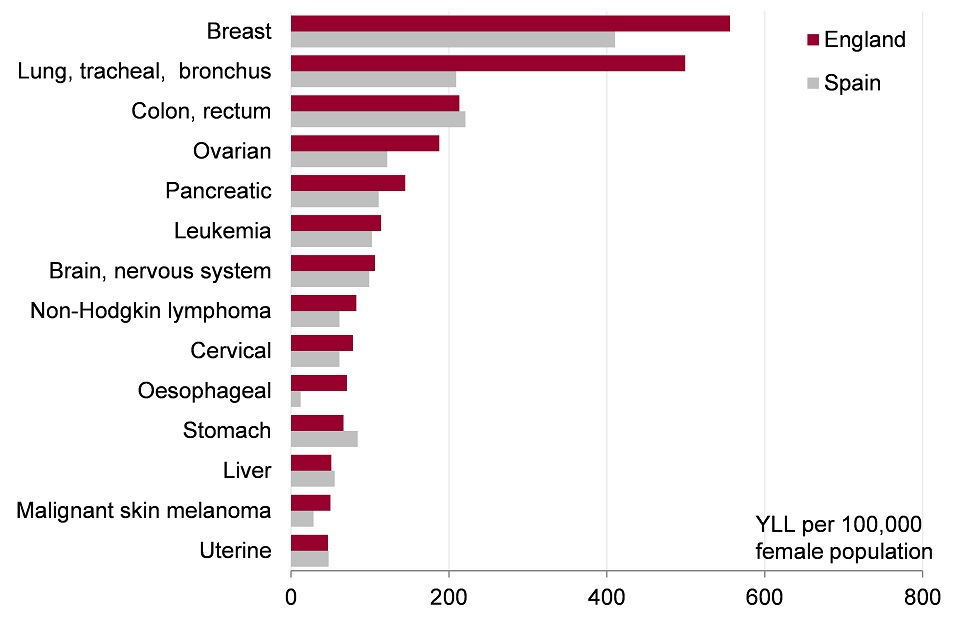 Figure 8. England compared to EU countries with lowest YLL by types of cancer, 2015