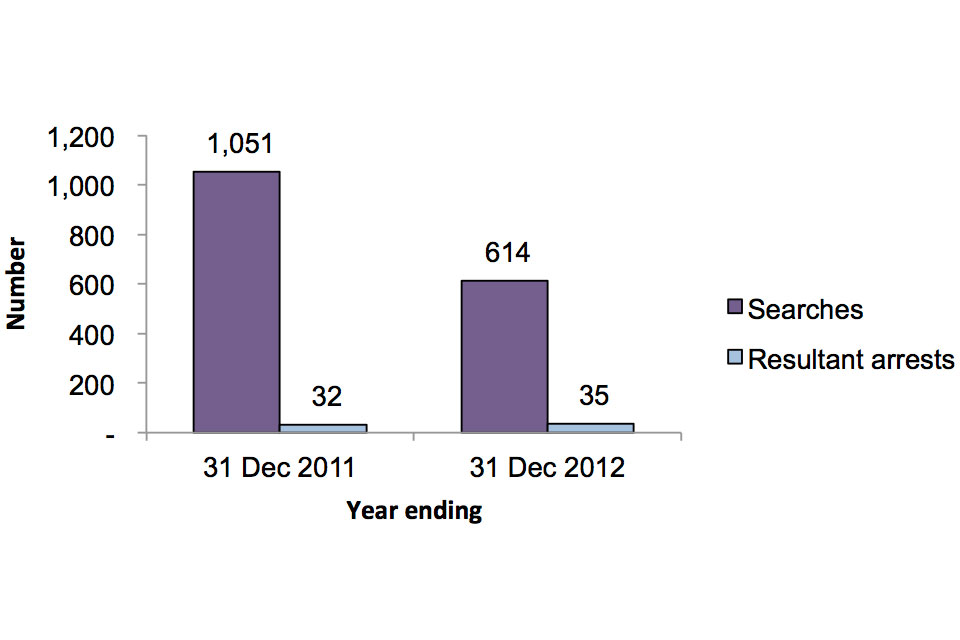 Year ending 30 Dec 2011, 1,051 searches, 32 resultant arests, year ending 30 Dec 2012, 614 searches, 35 resultant arrests.