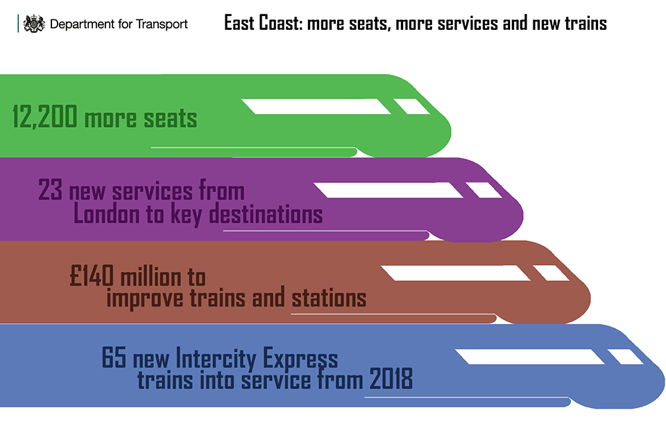 East Coast infographic of major benefits.