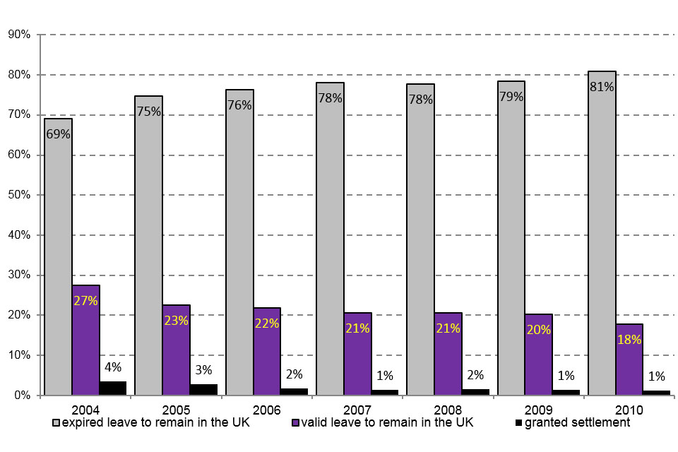 The chart shows the 2004 to 2010 cohorts issued a study visa by immigration status 5 years later.