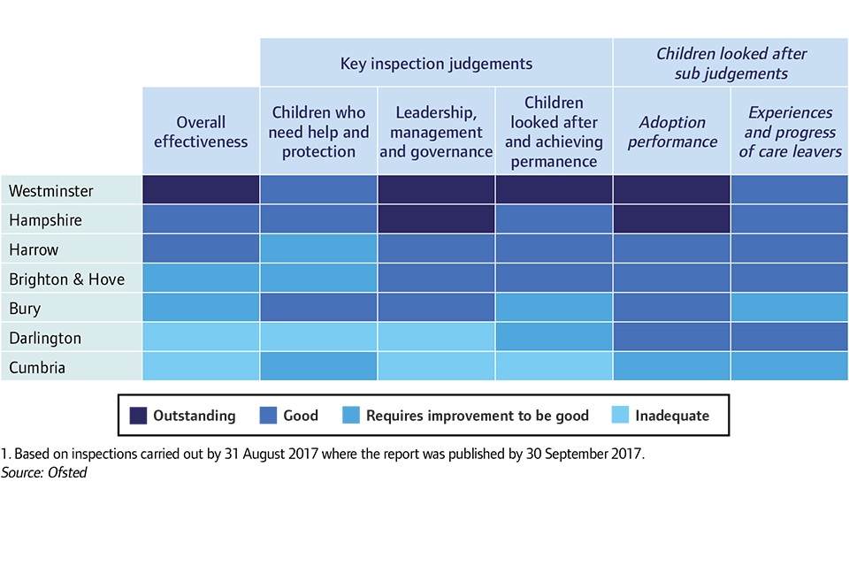 A sample of LAs to show overall effectiveness judgements do not always tell the whole story of a LA