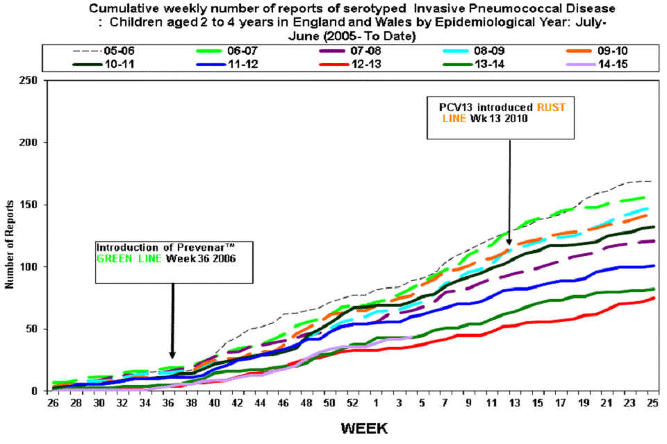 Cumulative weekly number of reports of invasive pneumococcal disease due to all serotypes: children aged to 2 to 4 years