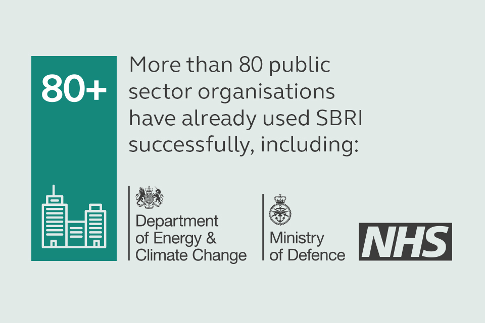 More than 80 public sector organisations have used SBRI successfully, including the Ministry of Defence, the NHS and the Department of Energy & Climate Change.