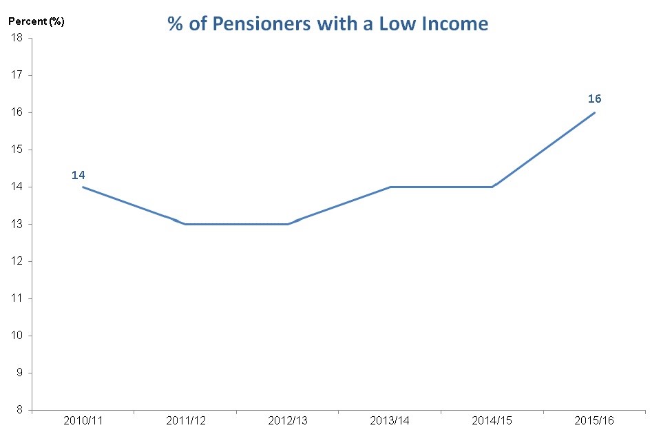 Percentage of pensioners with a low income