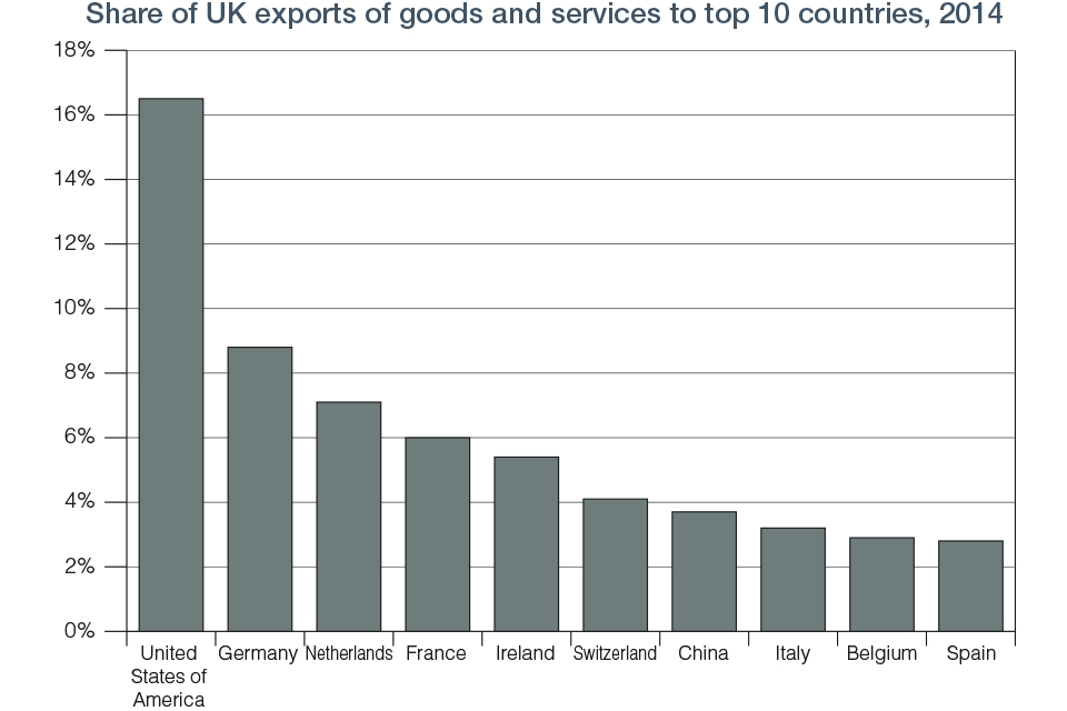 Chart 9.2 Share of UK Export top 10 Countries