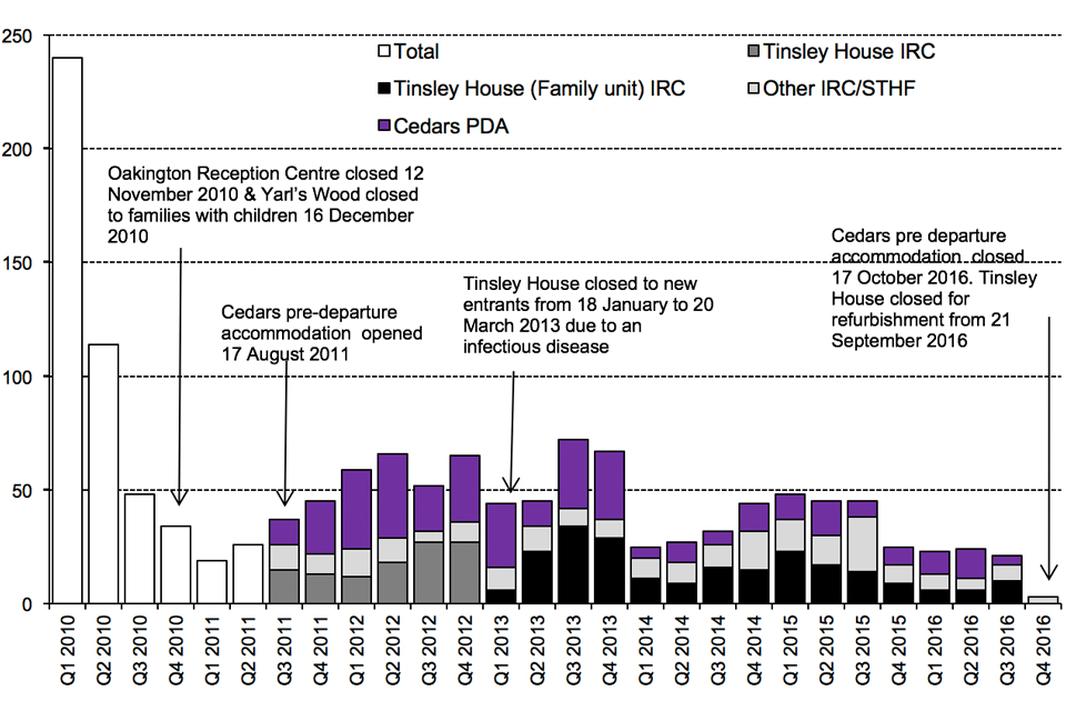 The chart shows the number of children entering detention between the first quarter of 2010 and the latest quarter. The data are available in Table dt 02 q.