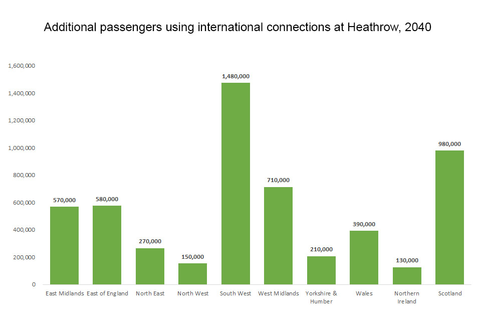 Predicted additional passengers using international connections at an expanded Heathrow in 2040.