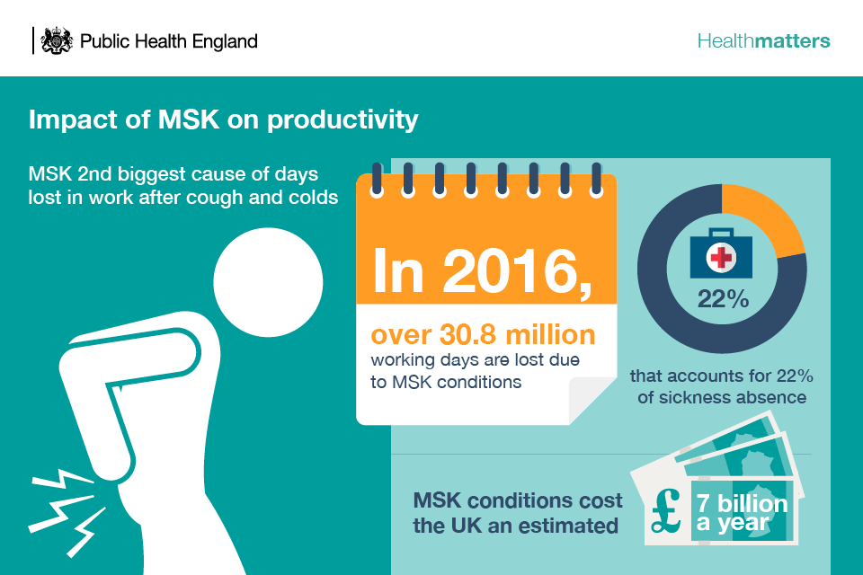 Infographic showing impact of MSK on productivity