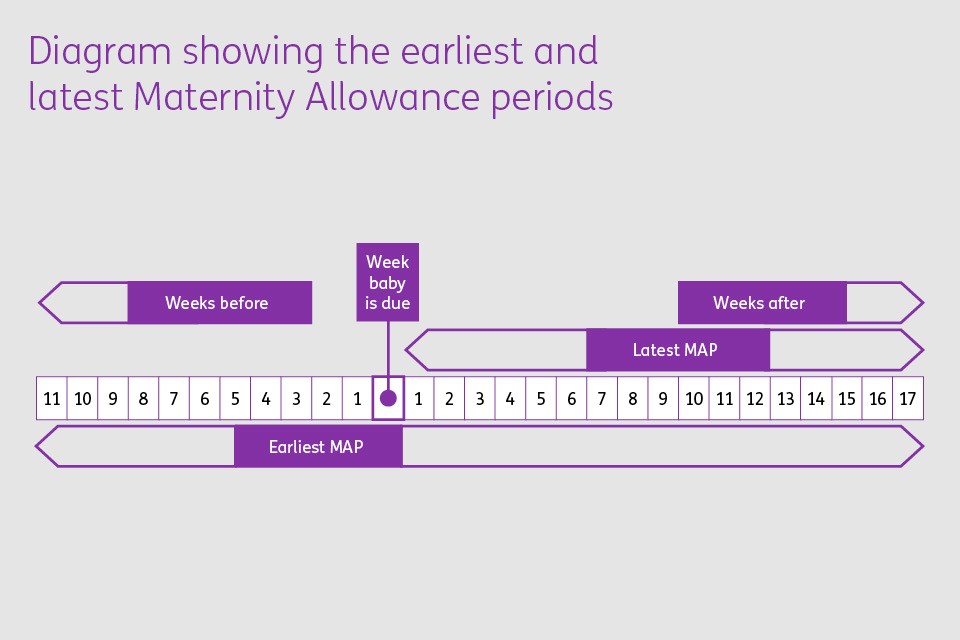 Diagram showing earliest and latest Maternity Allowance periods