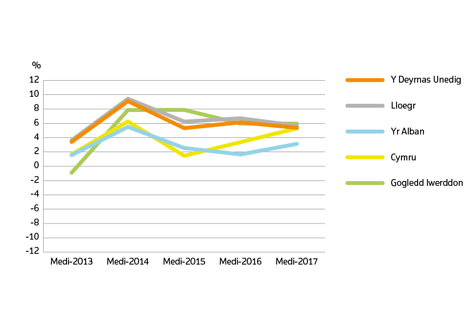 Annual price change for UK by country over the past five years welsh