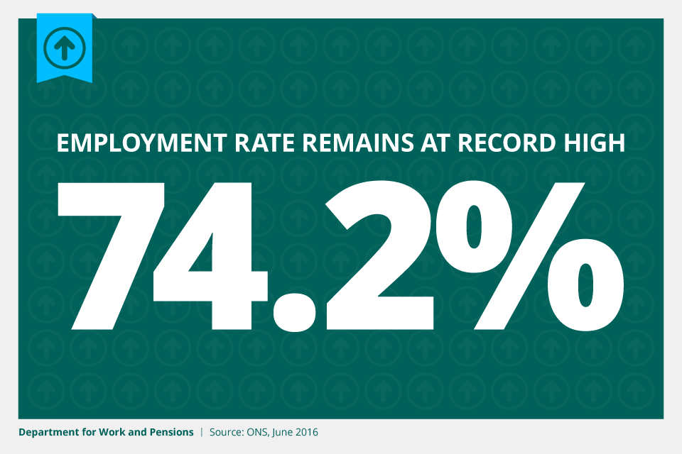 Employment remains at a record high of 74.2%